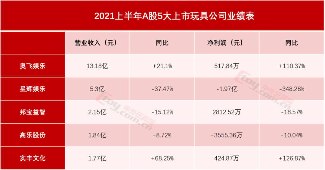 國內(nèi)8大上市玩具公司，上半年賺錢了嗎？